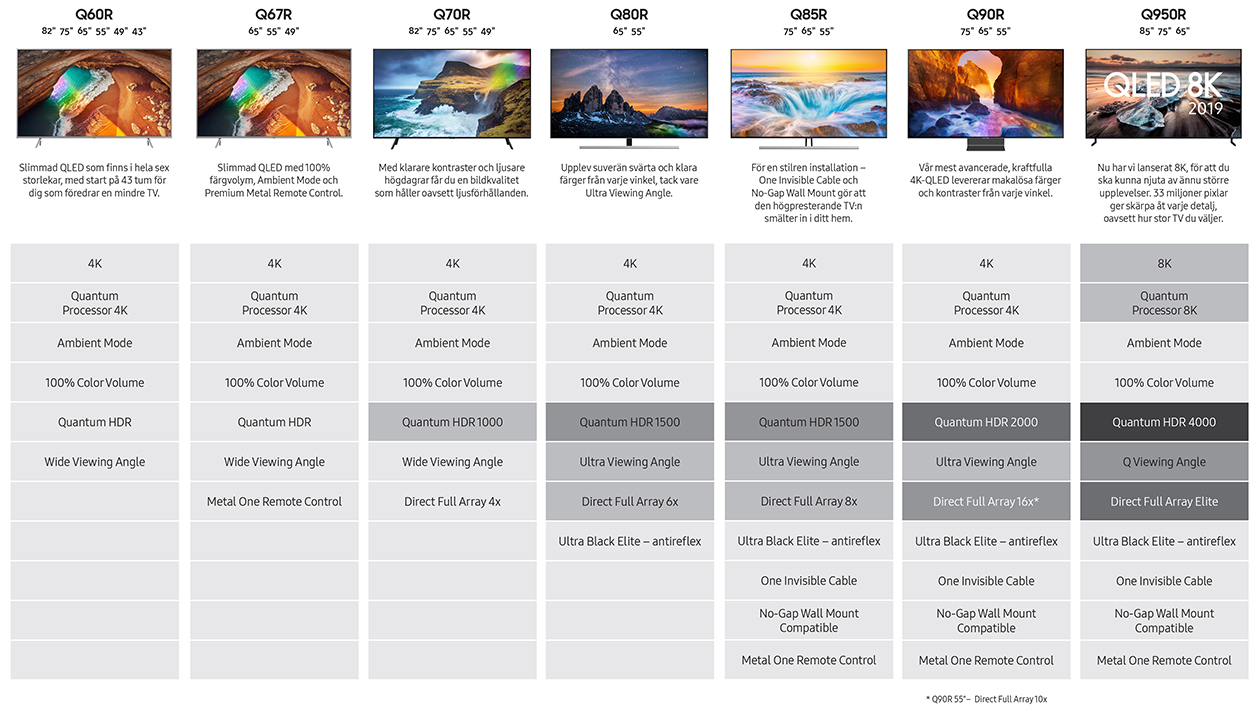Vilken QLED ska du köpa? Diagram som visar skillnaden på QLED 2019-modellerna med olika specifikationer