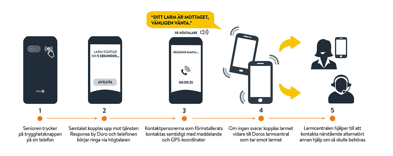 Så här fungerar Response by Doro Illustration av vad som händer när du trycker på trygghetsknappen