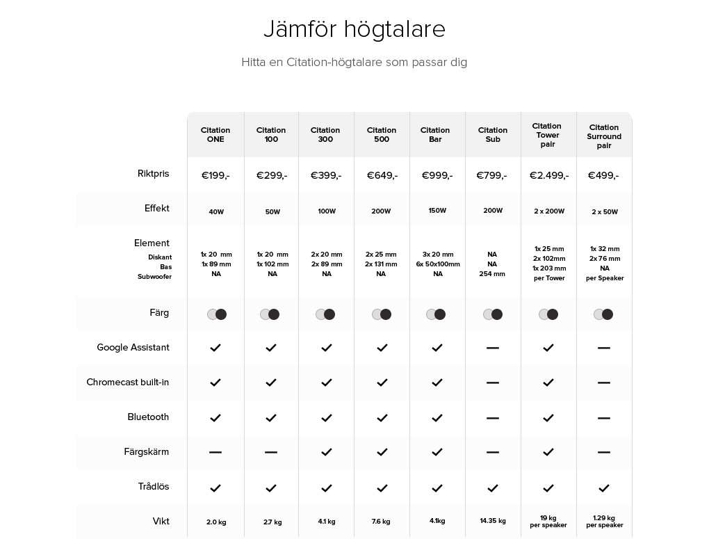Detta är skillnaderna på högtalarna från Citation serien Vi jämför högtalarna