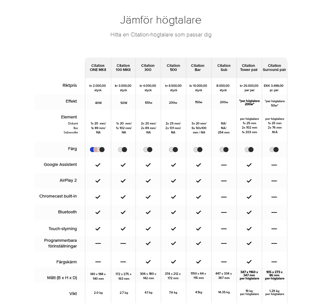 Detta är skillnaderna på högtalarna från Citation serien Vi jämför högtalarna