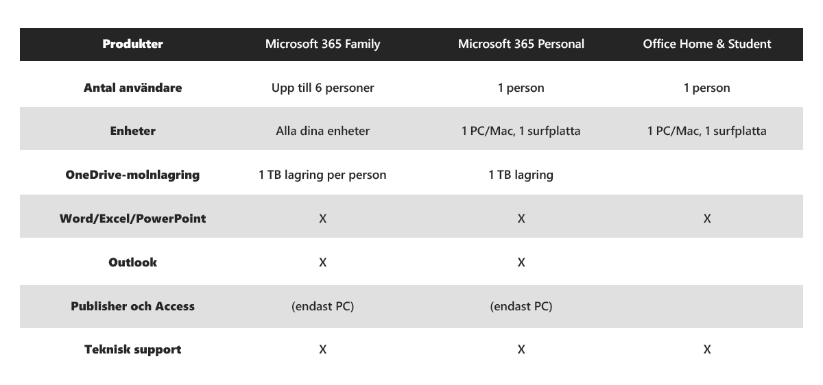Se vilket paket som passar bäst för dig Jämförelse av 365 Family, Personal och Home & Student