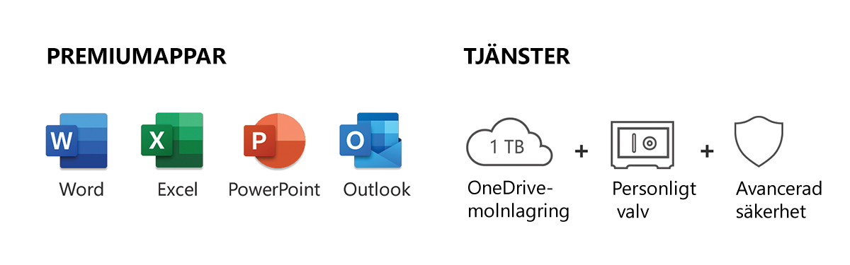 Premiumappar som Word, Excel, Powerpoint och Outlook ingår, såväl som tjänster som OneDrive molnlagring och mer Microsoft-ikoner