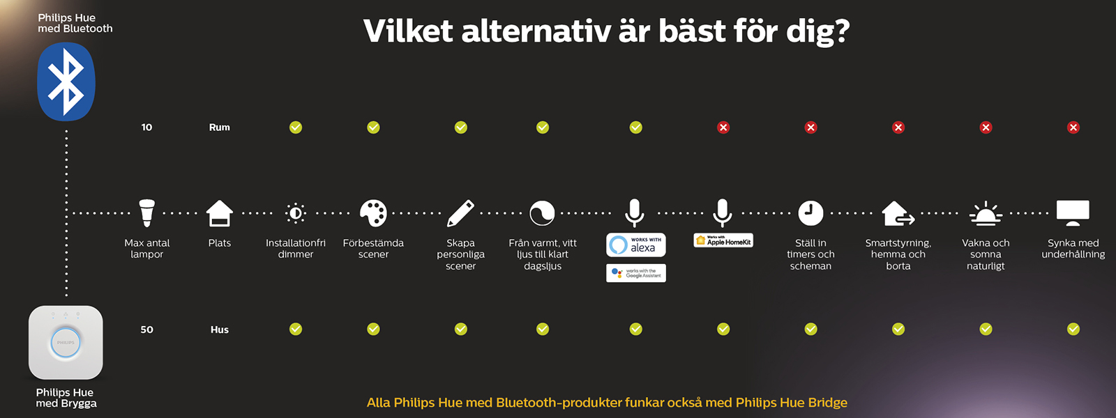 Philips Hue Vilket alternativ från Philips HUE passar dig bäst?