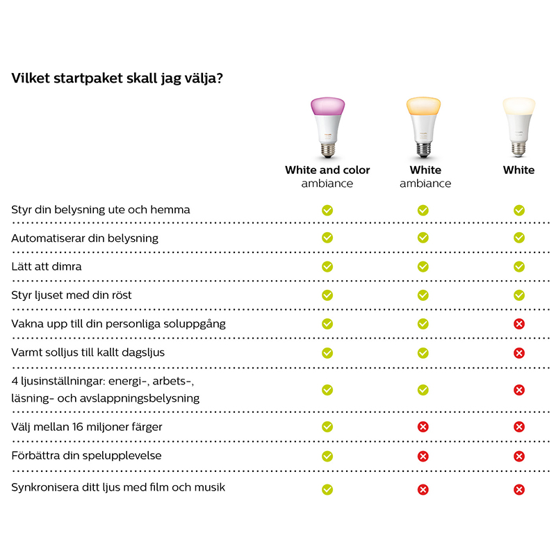 Philips Hue Startkit En tabell med Philips Hues startkit