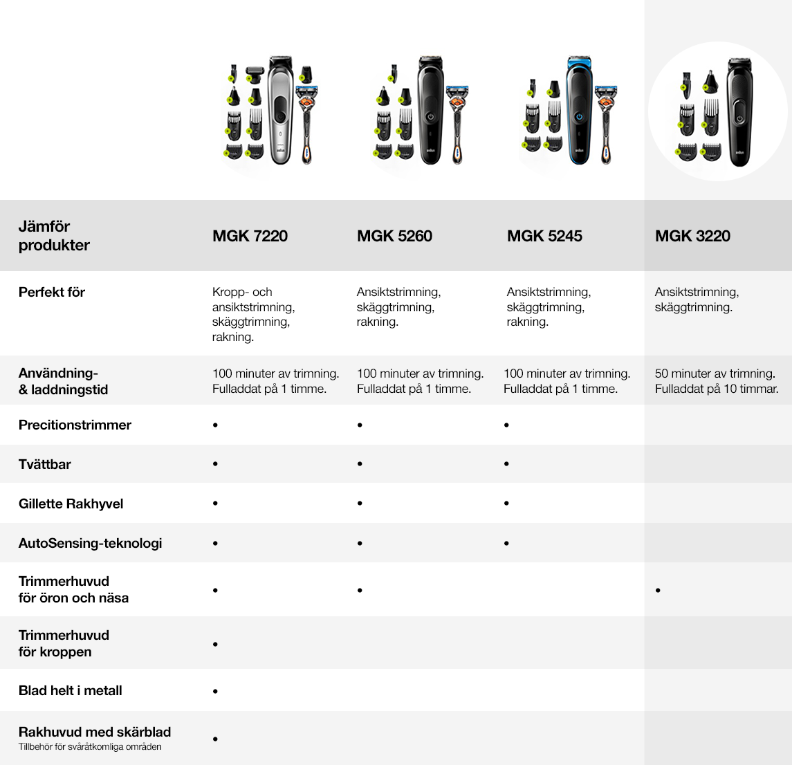 Braun Series 3 multigroomer MGK3220 - Bodygrooming - Elgiganten