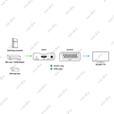 NÖRDIC HDMI till SCART omvandlare och konverterare
