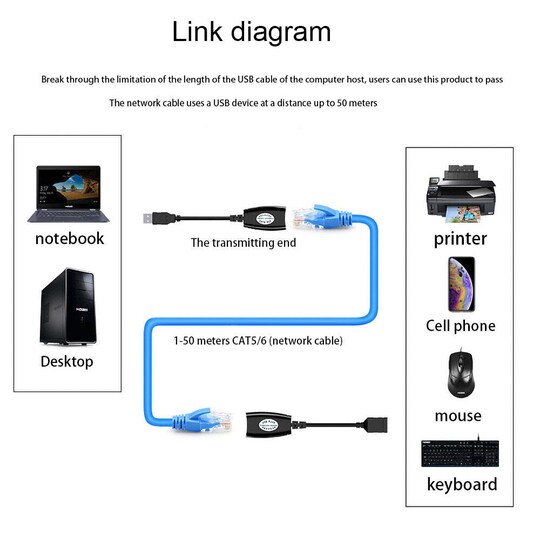USB 2.0 förlängning över Cat 5e Ethernet kabel 45m