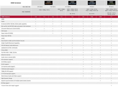 Goobay Premium höghastighets HDMI™-kabel med Ethernet, certifierad
