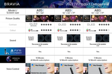 Sony 65” A80K 4K OLED Smart TV (2022)
