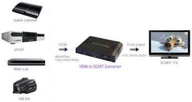 NÖRDIC HDMI till SCART omvandlare och konverterare