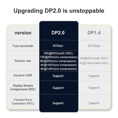 NÖRDIC 1m Displayport 2.1 kabel 16K60Hz 10K60Hz 80Gbps Dynamisk HDR