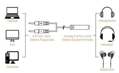 NÖRDIC Ljudadapter headset till dator 2x3.5mm TRS hana till 1x3,5mm TRRS hona 10cm