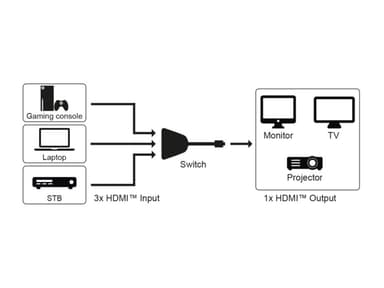 Goobay Manuell HDMI™-omkopplare 3 till 1 (4K   30 Hz)