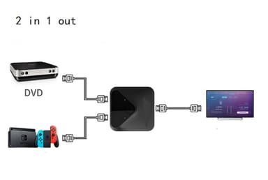 Manuell dubbelriktad HDMI switch/splitter 2x1/1x2 - 4K