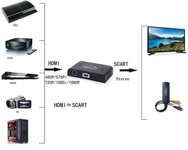 HDMI till Scart omvandlare / videokonverterare