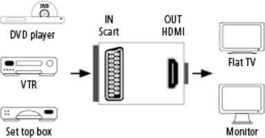 Hama Scart till HDMI 1080p-omvandlare