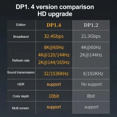 NÖRDIC Displayport-adapter hane till hona 8K60Hz 4K144/120/60Hz