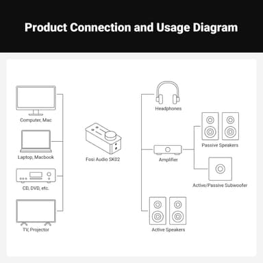Fosi Audio SK02 DAC Amp Hörlursförstärkare Desktop
