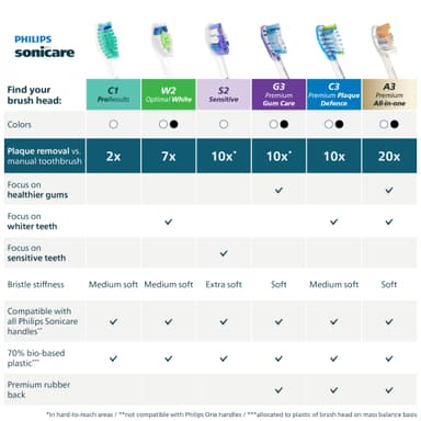 Philips Sonicare W2 Optimal tandborsthuvud HX6064/87 (vit 4 pack)