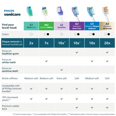 Philips Sonicare C3 premium tandborsthuvud HX9044/88 (svart 4 pack)