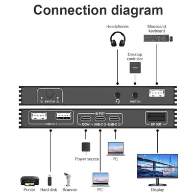 NÖRDIC USB-C KVM Switch 2 to 1 DP 8K60Hz 4K144Hz 3xUSB 1xAudio