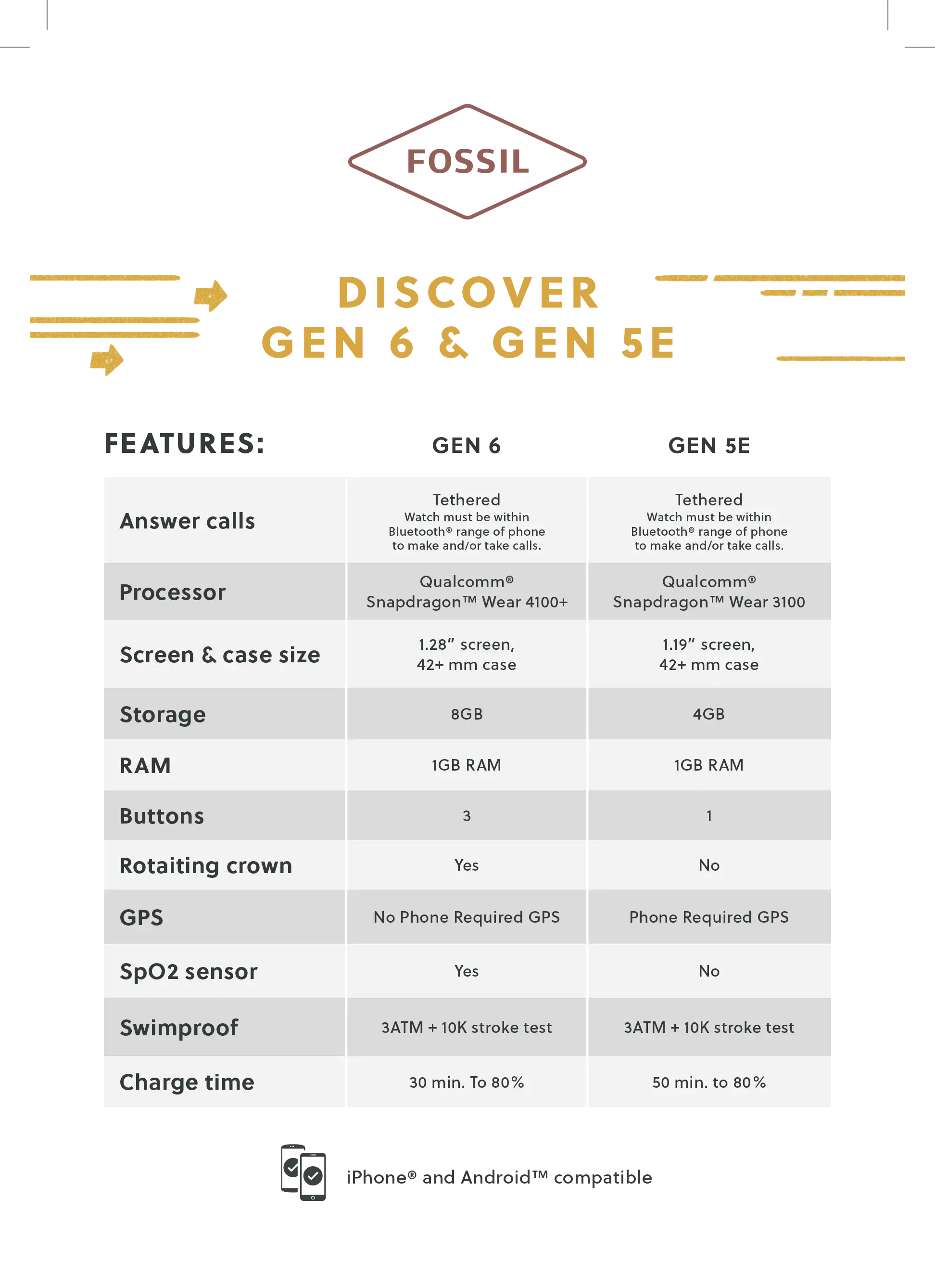 Telecom - Wearables - Fossil comparison chart