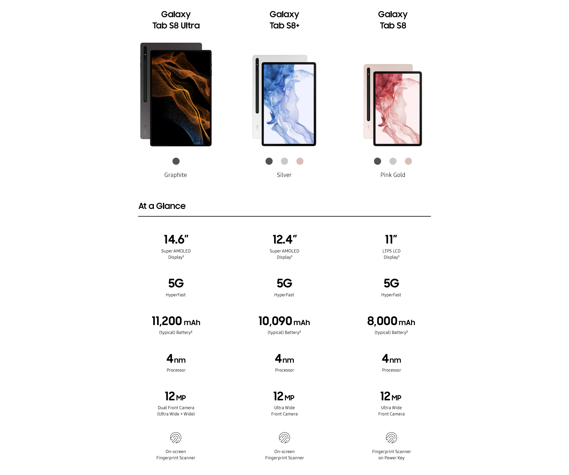 Samsung Galaxy Tab S8-serien jämförelsetabell