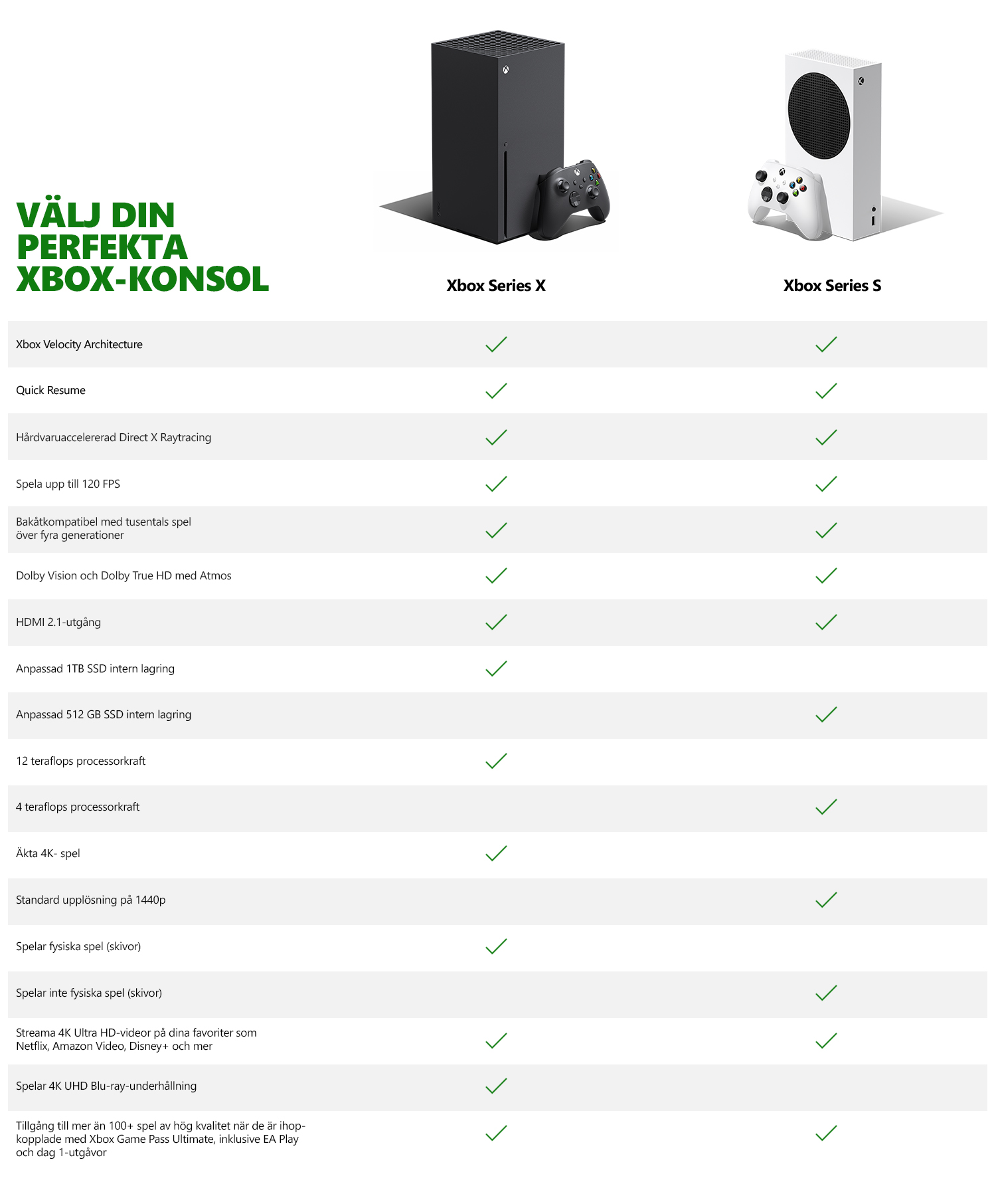 Jämförelsetabell mellan Xbox Series X och Xbox Series S. 