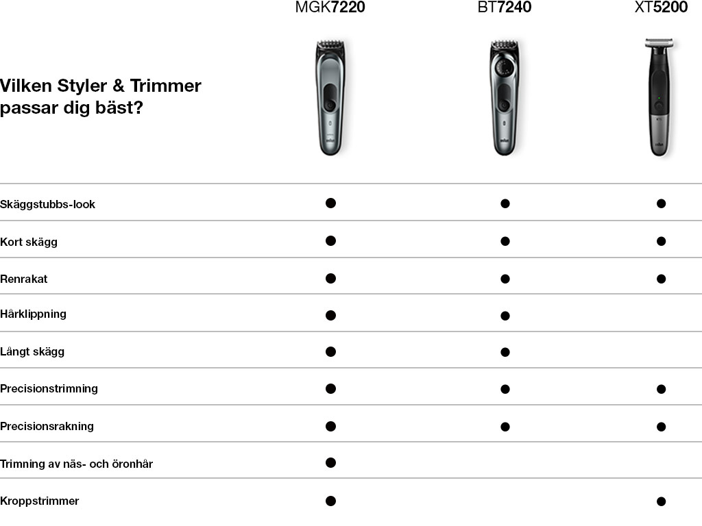 Jämförelsestabell med olika funktioner för Braun stylers och trimmers i de olika serierna MGK, BT och XT