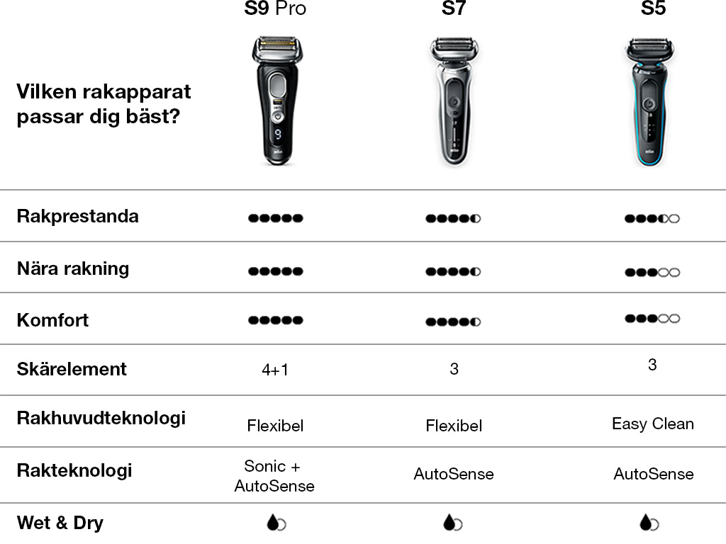 Jämförelsetabell - Braun rakapparater