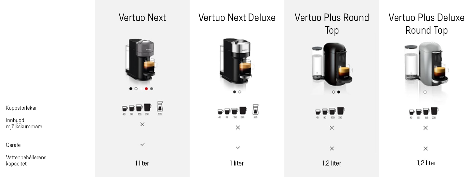 Jämförelsetabell - Nespresso Vertuo kaffemaskiner