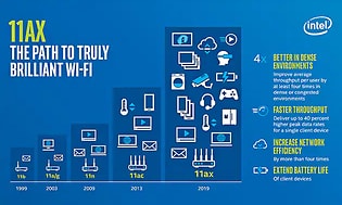 En blå illustration som visar utvecklingen av WiFi med symboler som visar fler möjligheter med WiFi6. 