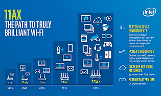 En blå illustration som visar utvecklingen av WiFi med symboler som visar fler möjligheter med WiFi6.