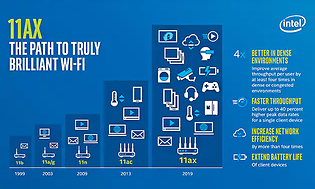 En blå illustration som visar utvecklingen av WiFi med symboler som visar fler möjligheter med WiFi6. 