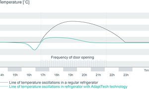 AdaptTech - en graf som visar hur ofta du öppnar kylskåpsdörren.