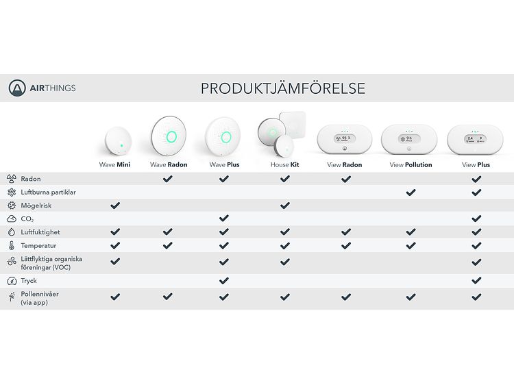 Jämförelsestabell med Airthings Wave-series och View-series på svenska