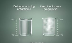 Illustration of the water usage during a wash with a Electrolux washingmachine