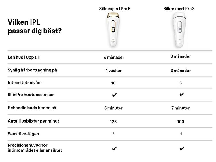 Braun Silk-Expert Pro IPL - Jämförelsetabell