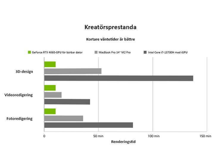 Kreatörsprestanda
