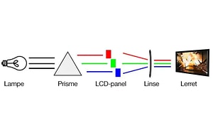 Illustration av hur LCD fungerar.