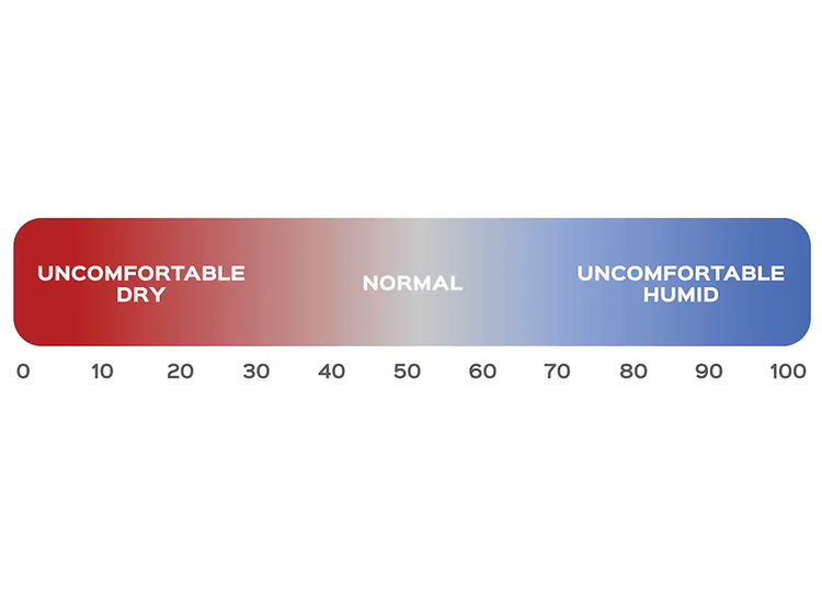 Luftfuktare: Illustration som visar de olika nivåerna av luftfuktighet, torr luft längst ned på skalan och fuktig högst upp. 